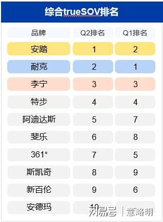 hth·华体会体育2023年第2季度运动服饰十大品牌(图1)