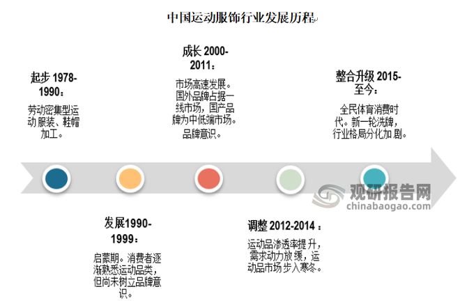 华体会hth体育中国运动服饰行业现状深度分析与投资战略预测报告(图2)