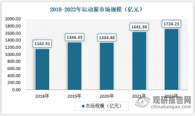 华体会hth体育中国运动服饰行业现状深度分析与投资战略预测报告(图6)