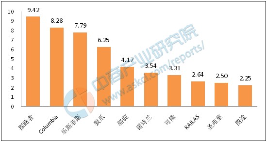 hth·华体会体育中国户外服装十大品牌排行榜(图1)