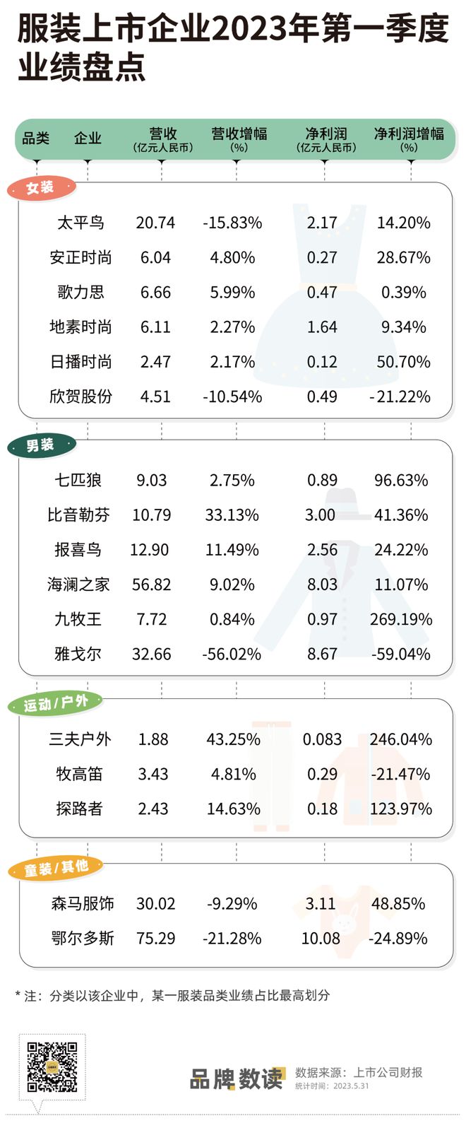 华体会hth体育23家上市服企Q1业绩财报：运动品类依旧领跑(图1)