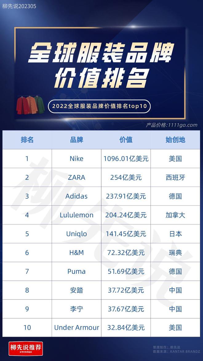 华体会hth体育世界服装品牌TOP10：日本1个美国2个中国也有2个品牌进前十强(图3)