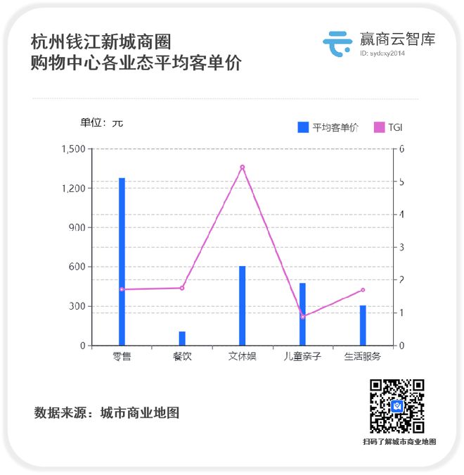 hth·华体会体育杭州“最具爆发力”商圈：万象城百亿称王亚运夜间消费涨了38%(图5)