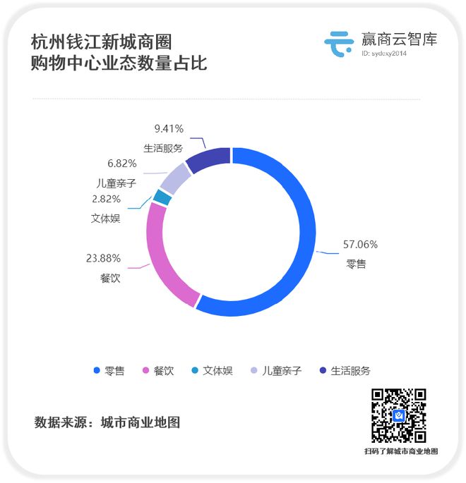 hth·华体会体育杭州“最具爆发力”商圈：万象城百亿称王亚运夜间消费涨了38%(图3)