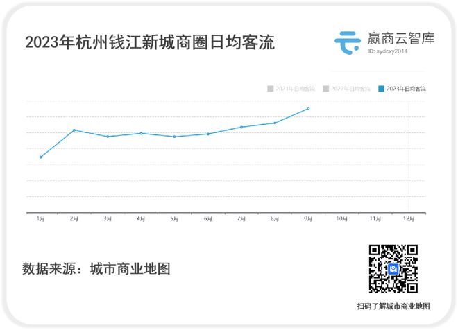 hth·华体会体育杭州“最具爆发力”商圈：万象城百亿称王亚运夜间消费涨了38%(图2)