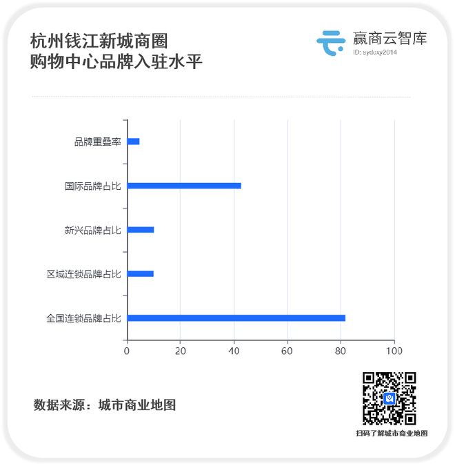 hth·华体会体育杭州“最具爆发力”商圈：万象城百亿称王亚运夜间消费涨了38%(图4)