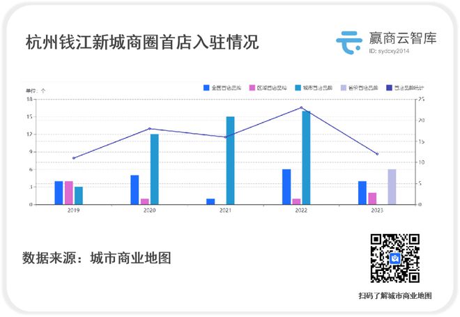 hth·华体会体育杭州“最具爆发力”商圈：万象城百亿称王亚运夜间消费涨了38%(图6)