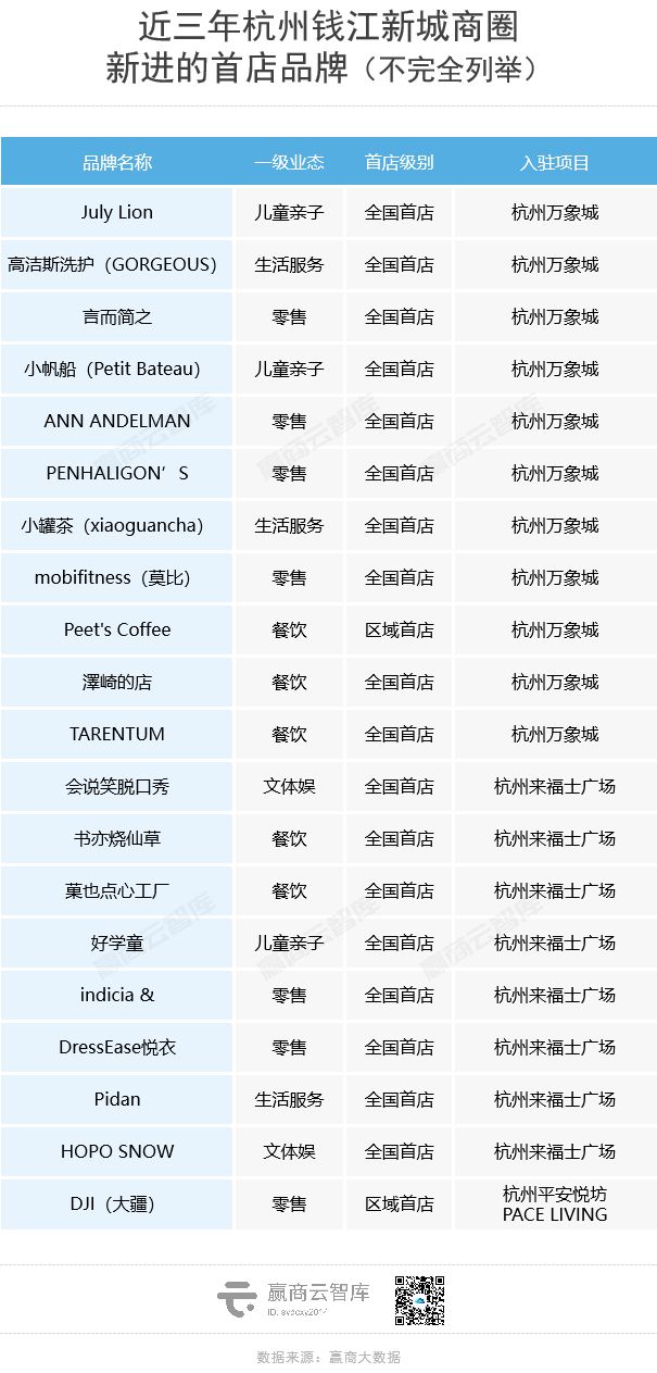 hth·华体会体育杭州“最具爆发力”商圈：万象城百亿称王亚运夜间消费涨了38%(图7)