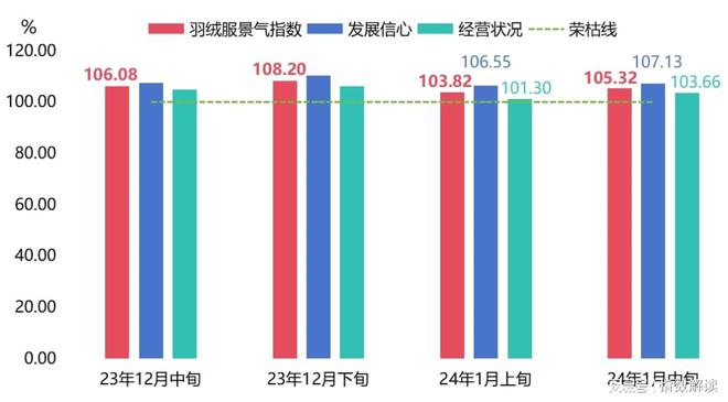 hth·华体会体育冬装消费热度回升平湖羽绒服批发价格指数上涨(图5)