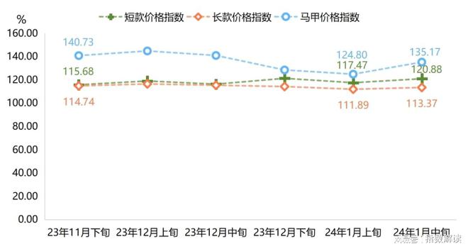 hth·华体会体育冬装消费热度回升平湖羽绒服批发价格指数上涨(图4)