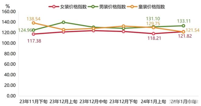 hth·华体会体育冬装消费热度回升平湖羽绒服批发价格指数上涨(图2)