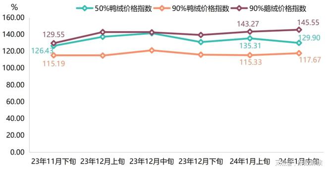 hth·华体会体育冬装消费热度回升平湖羽绒服批发价格指数上涨(图3)