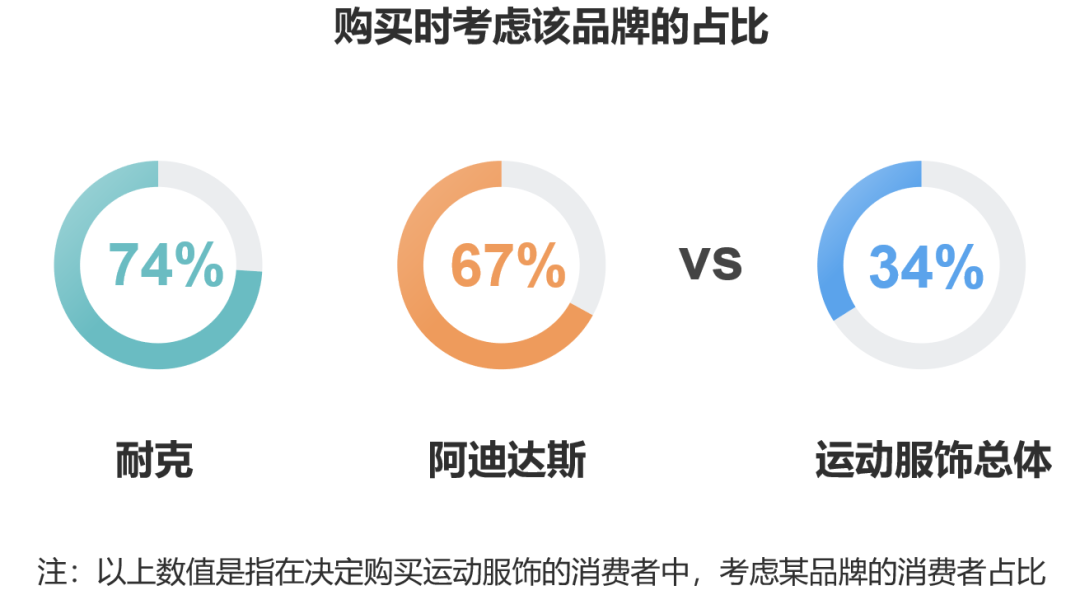 hth·华体会体育益普索：2022运动服饰品牌竞争力榜单(图2)