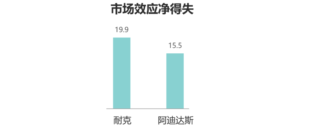 hth·华体会体育益普索：2022运动服饰品牌竞争力榜单(图3)