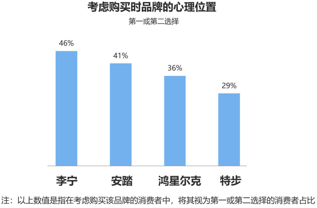 hth·华体会体育益普索：2022运动服饰品牌竞争力榜单(图4)