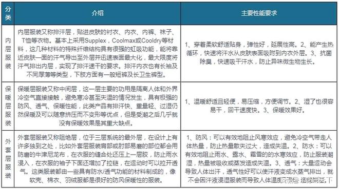 hth·华体会体育我国户外服装行业SWOT分析：户外运动乘风而起 户外服装未来可(图1)