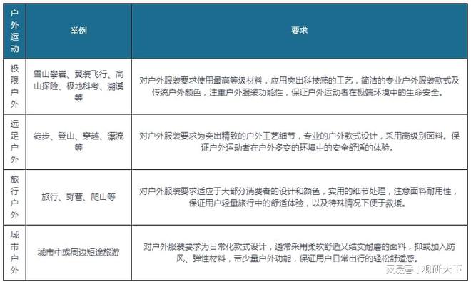 hth·华体会体育我国户外服装行业SWOT分析：户外运动乘风而起 户外服装未来可(图6)