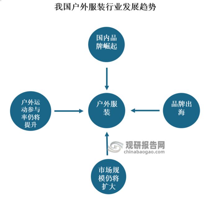 hth·华体会体育我国户外服装行业SWOT分析：户外运动乘风而起 户外服装未来可(图16)