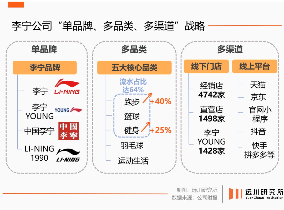 hth·华体会体育押注“单品牌”李宁处变不惊(图6)