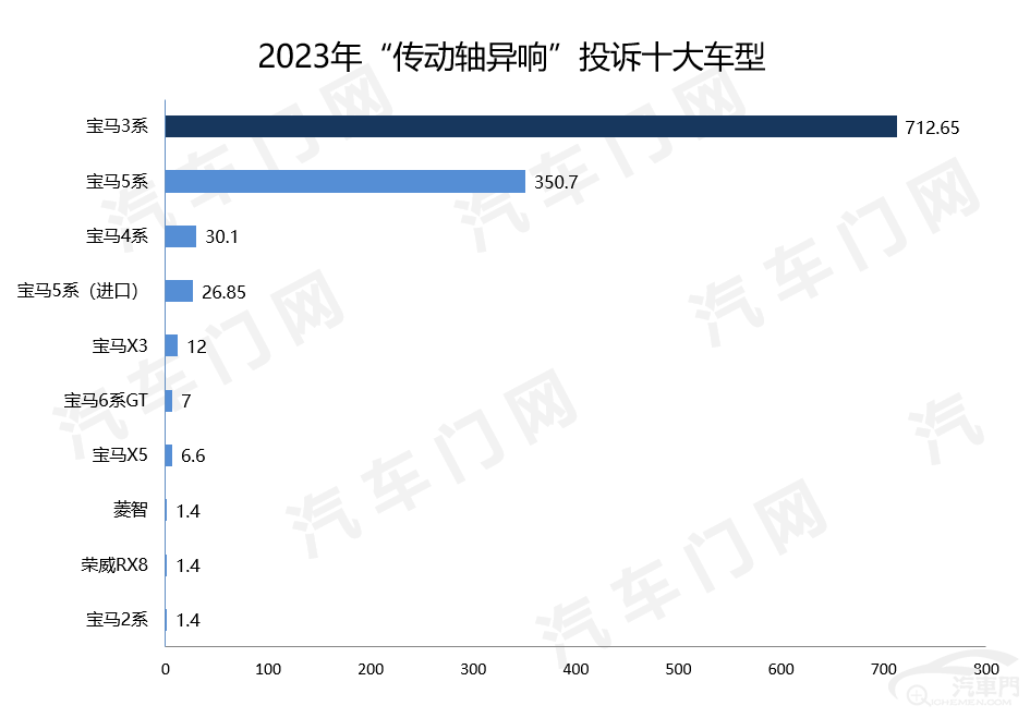 hth·华体会体育2023投诉十大关键词之传动轴异响 宝马又惹车主不高兴了(图1)