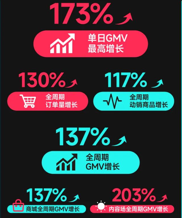 hth·华体会体育TikTok Shop沙特大促收官单日GMV暴涨173%(图1)