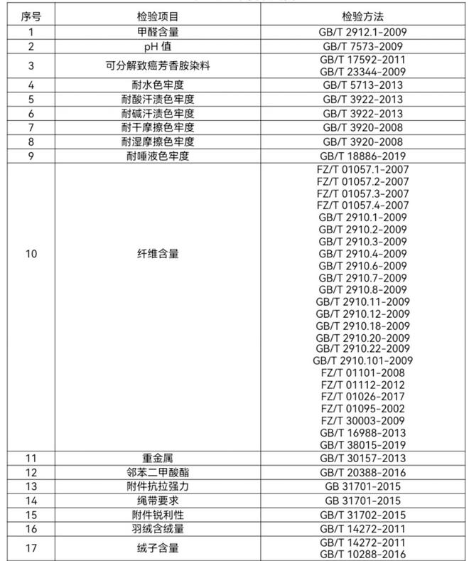 hth·华体会体育“宝妈”“宝爸”们注意了！这些指标是童装童鞋质量问题重灾区(图2)