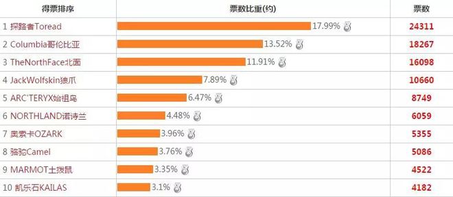 hth·华体会体育2017排名前十户外品牌萨洛蒙未上榜始祖鸟仅第5(图3)